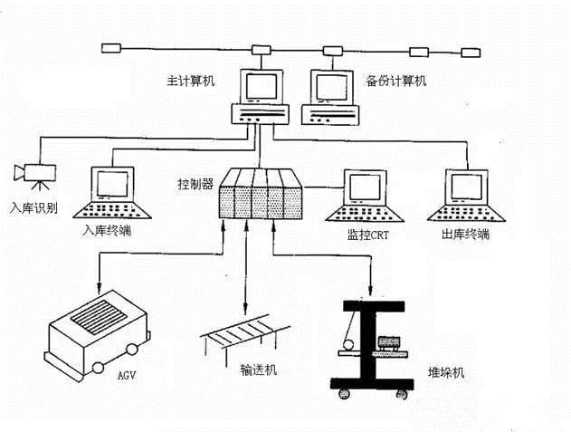 自动化立体仓库中的自动化系统解析